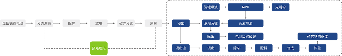 磷酸鐵鋰電池濕法回收技術(shù)路線圖參考圖.png