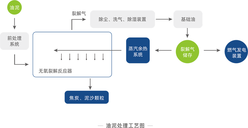 油泥處理